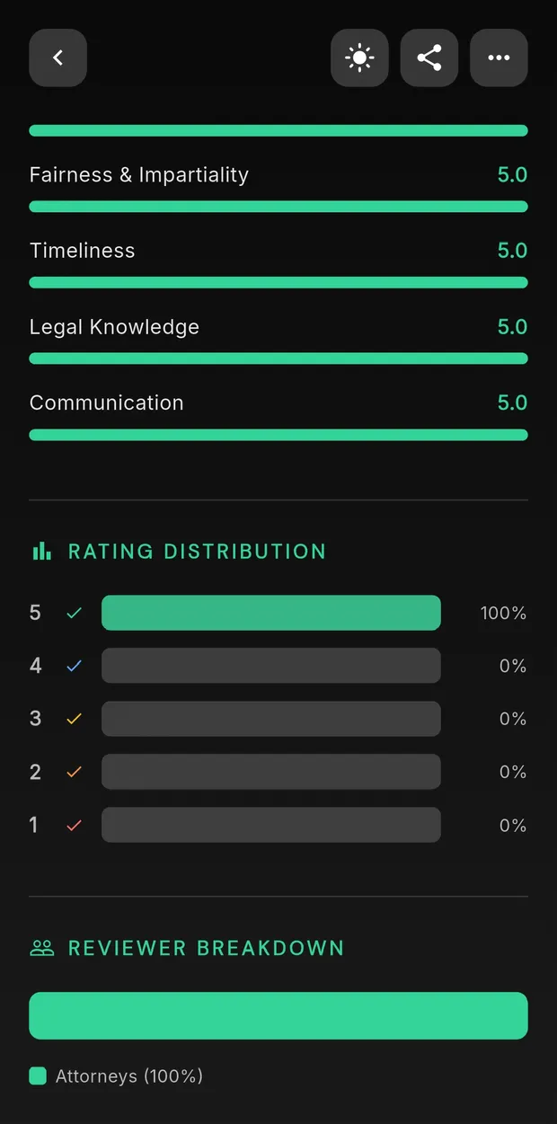 A judge's rating breakdown in the Judge-y app: fairness and impartiality, timeliness, legal knowledge and communication.